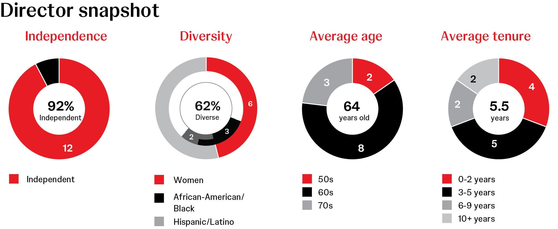 Director snapshot. Independence, 92% Independent 12 out of 13. Diversity, 62% Diverse 6 Women, 3 African-American / Black, 2 Hispanic/Latino. Average age, 64 years old, 2 50s, 8 60s, 3 70s. Average tenure, 5.5 years, 4  from 0 to 2 years, 5 from 3 to 5 years, 2 from 6 to 9 years, 2 10 plus years